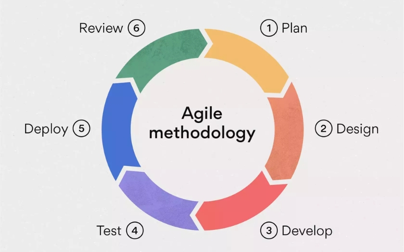 mô hình phát triển phần mềm Agile